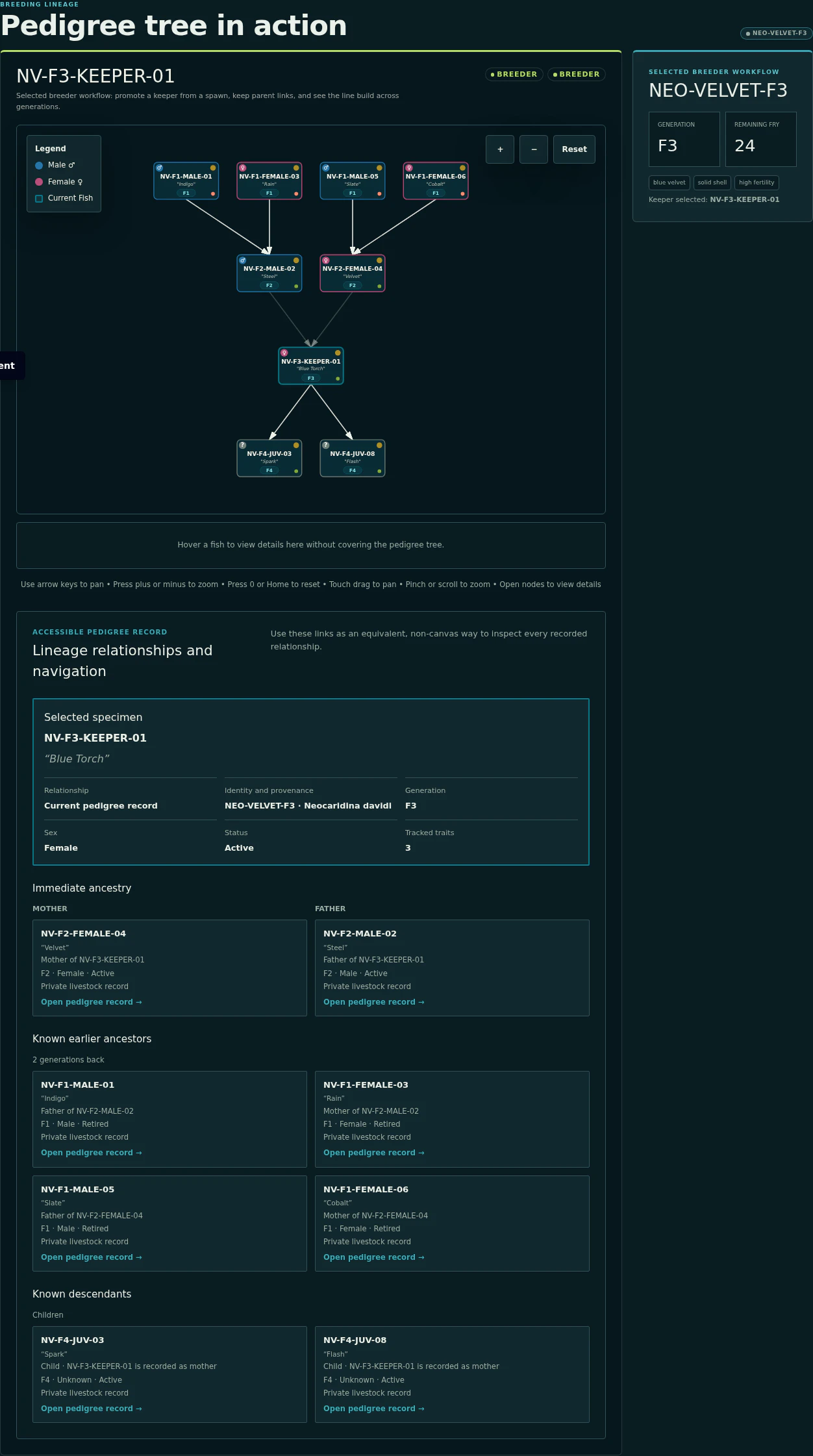 SpawnSync read-only sample pedigree showing linked parents, selected breeder, generation, traits, and descendants